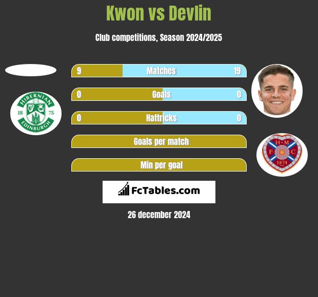 Kwon vs Devlin h2h player stats