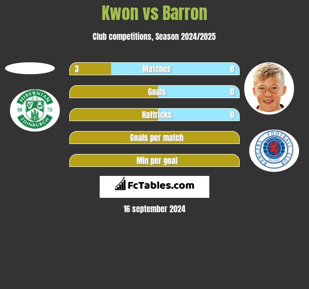 Kwon vs Barron h2h player stats