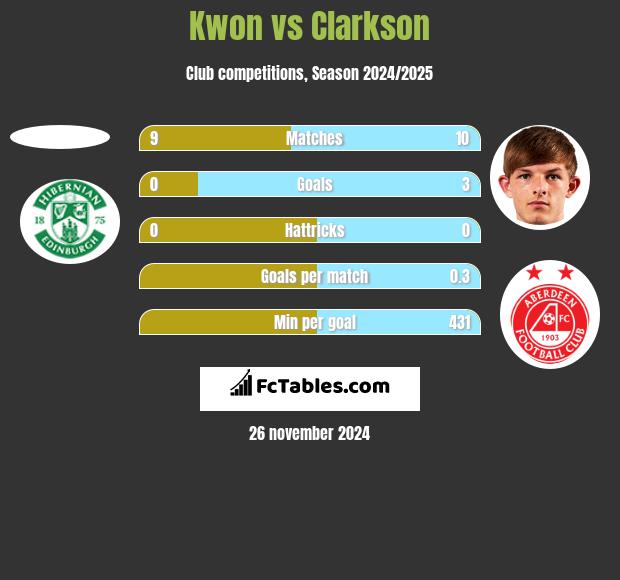 Kwon vs Clarkson h2h player stats