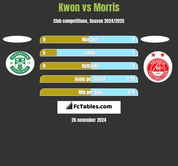 Kwon vs Morris h2h player stats