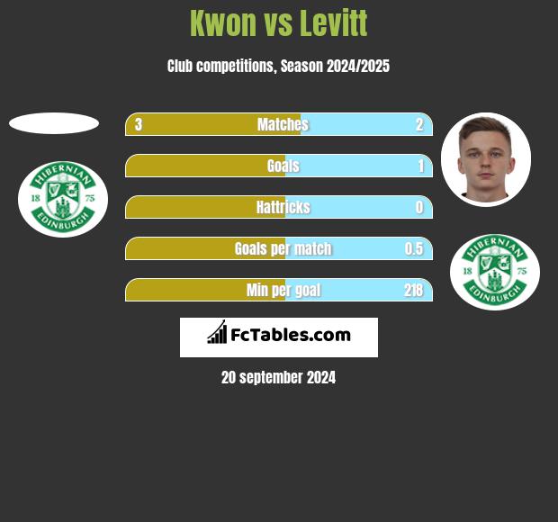 Kwon vs Levitt h2h player stats