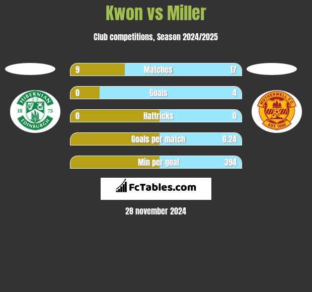 Kwon vs Miller h2h player stats