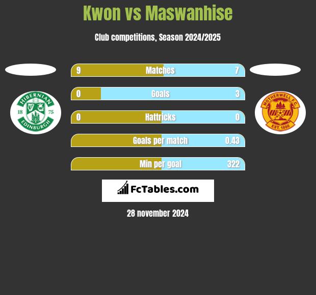 Kwon vs Maswanhise h2h player stats