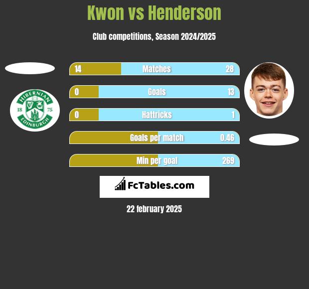 Kwon vs Henderson h2h player stats