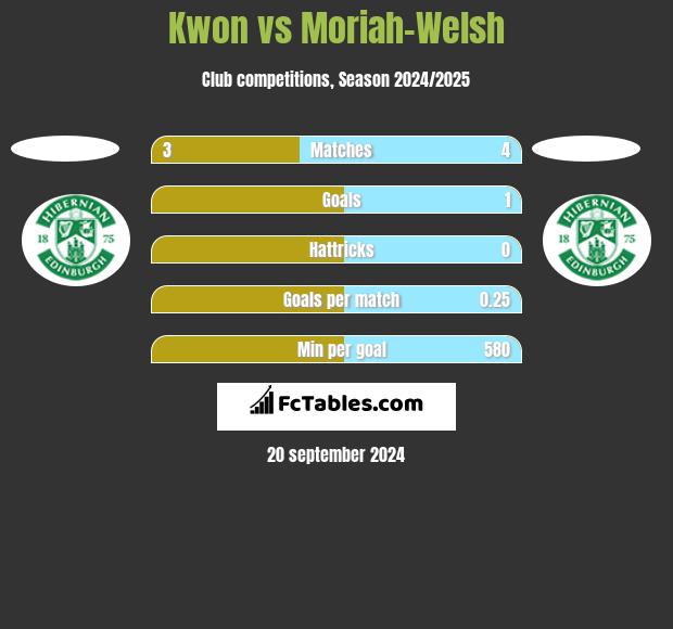 Kwon vs Moriah-Welsh h2h player stats