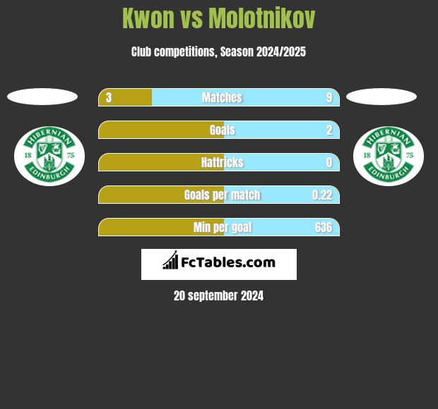 Kwon vs Molotnikov h2h player stats