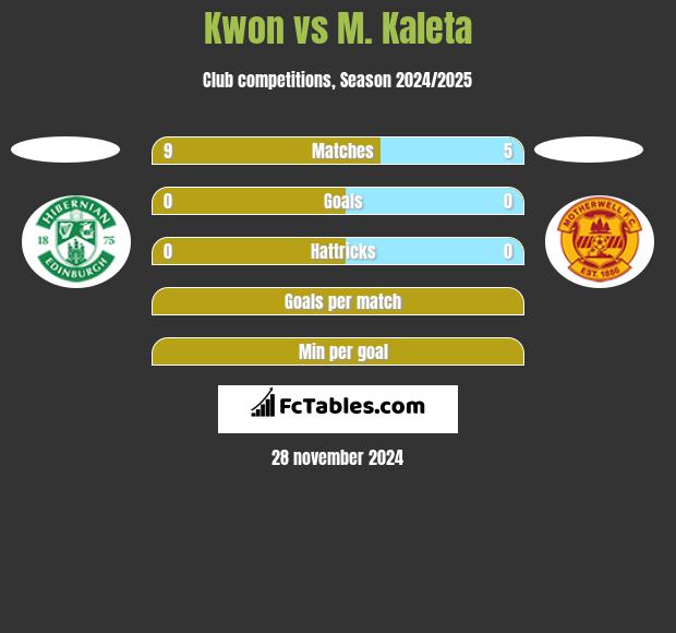 Kwon vs M. Kaleta h2h player stats