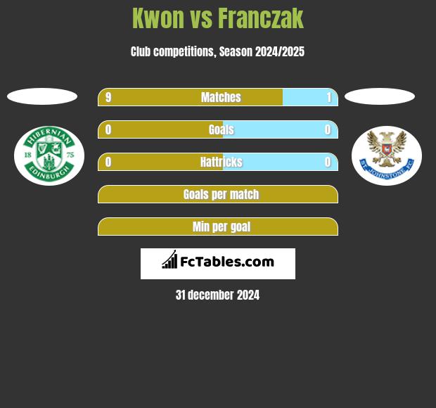 Kwon vs Franczak h2h player stats