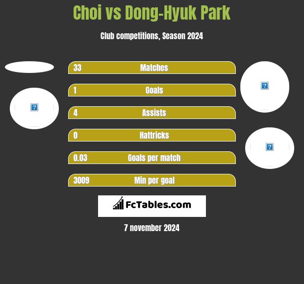 Choi vs Dong-Hyuk Park h2h player stats