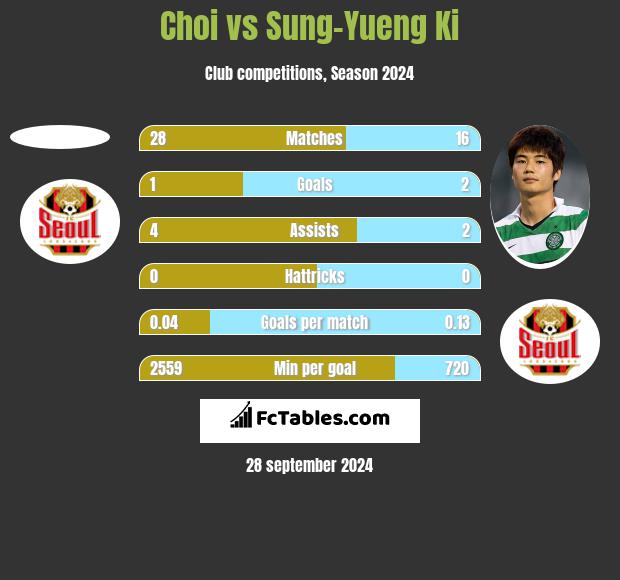 Choi vs Sung-Yueng Ki h2h player stats