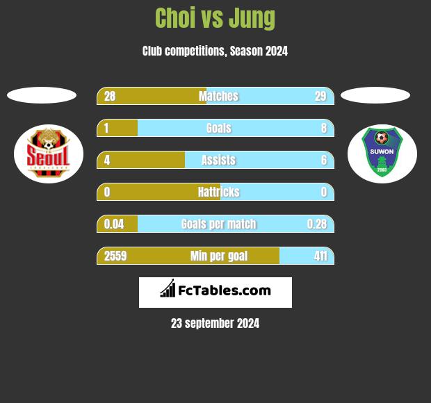 Choi vs Jung h2h player stats