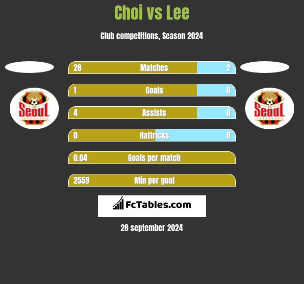 Choi vs Lee h2h player stats