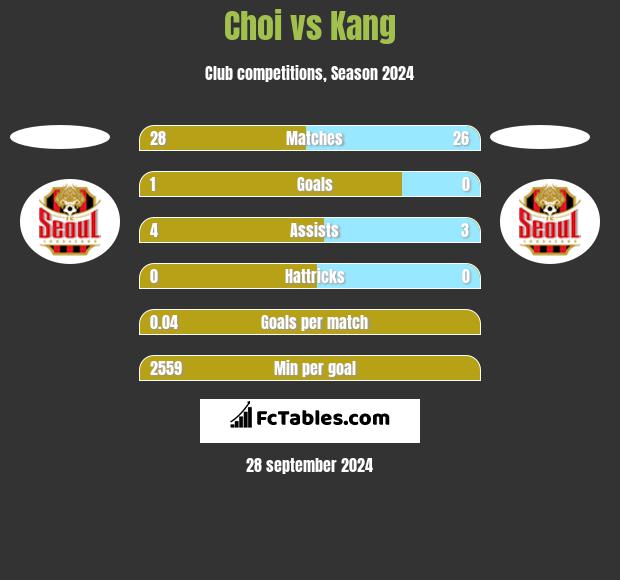 Choi vs Kang h2h player stats