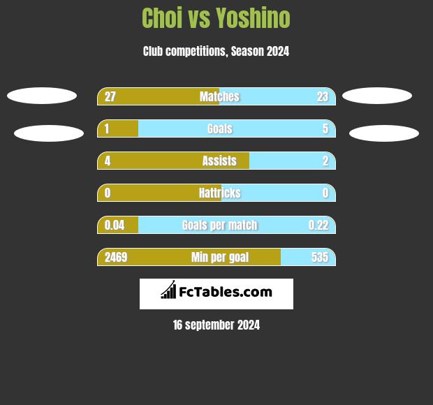 Choi vs Yoshino h2h player stats