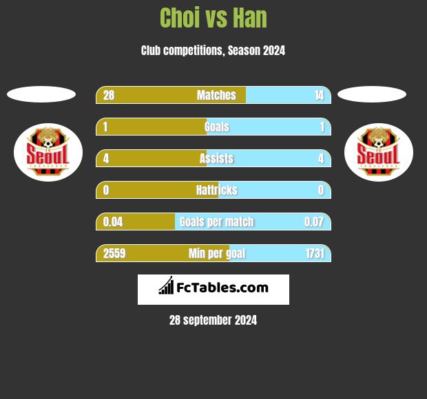 Choi vs Han h2h player stats