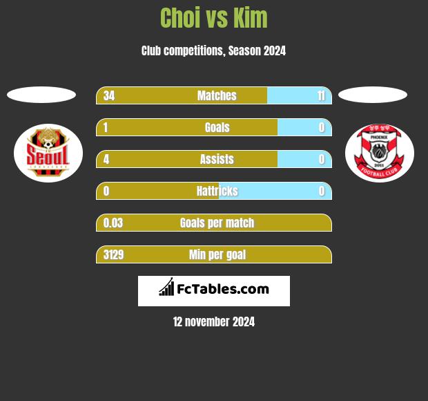 Choi vs Kim h2h player stats