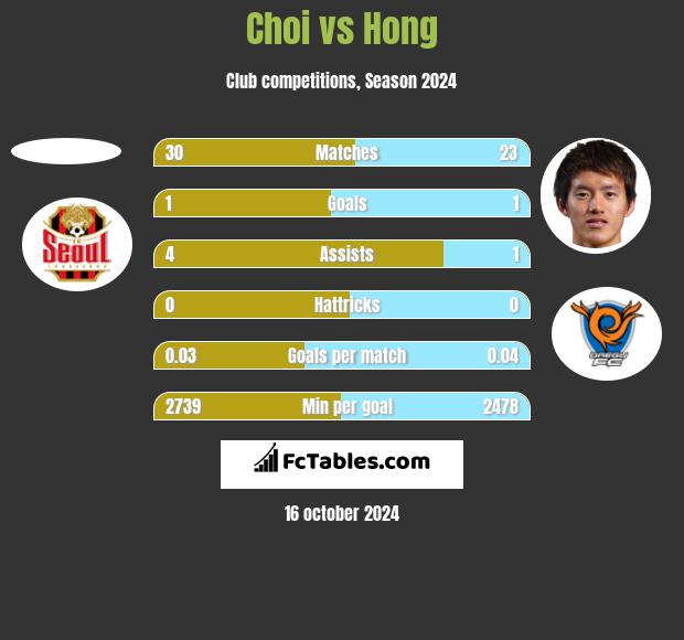 Choi vs Hong h2h player stats