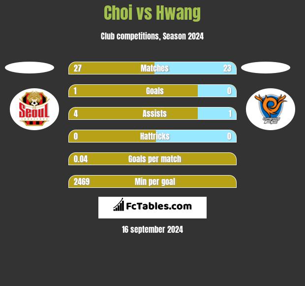 Choi vs Hwang h2h player stats