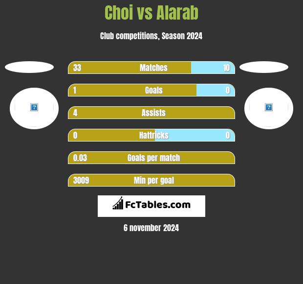 Choi vs Alarab h2h player stats