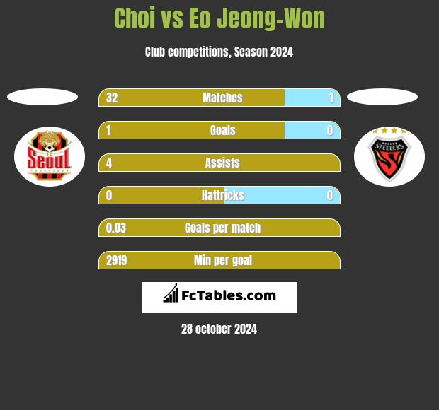 Choi vs Eo Jeong-Won h2h player stats