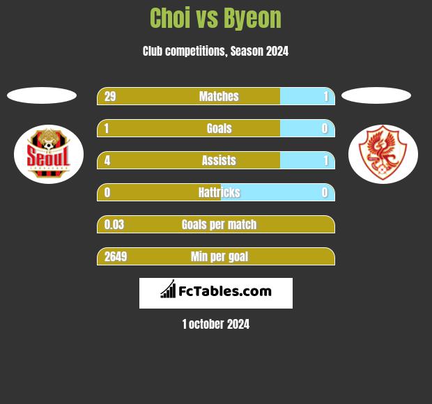 Choi vs Byeon h2h player stats