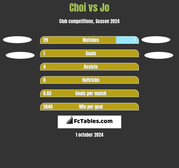 Choi vs Jo h2h player stats