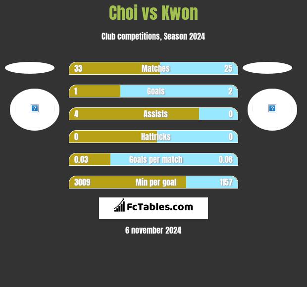 Choi vs Kwon h2h player stats