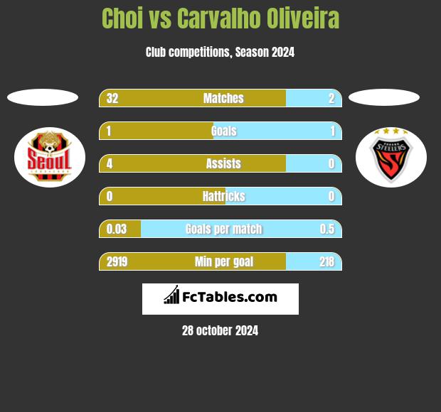 Choi vs Carvalho Oliveira h2h player stats