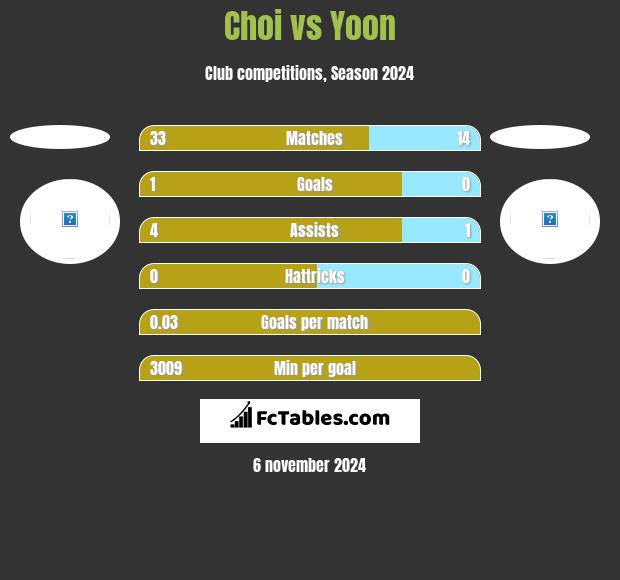 Choi vs Yoon h2h player stats