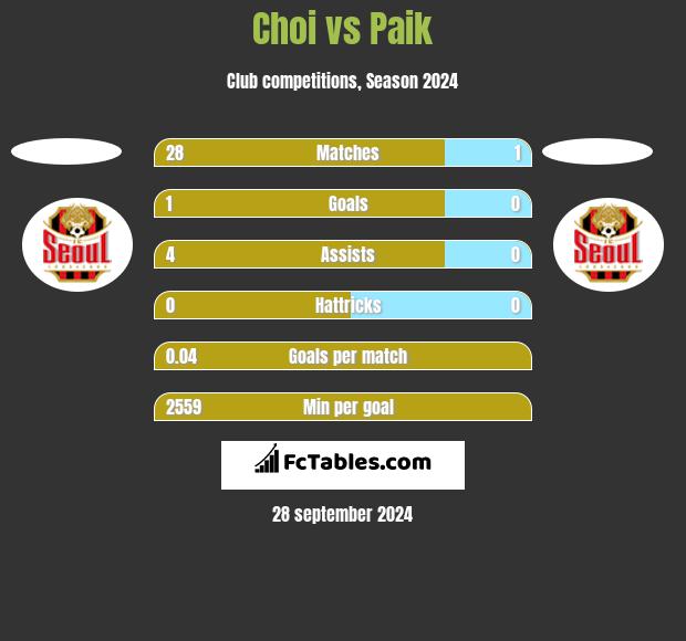 Choi vs Paik h2h player stats