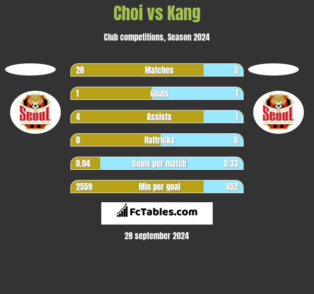 Choi vs Kang h2h player stats