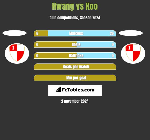 Hwang vs Koo h2h player stats