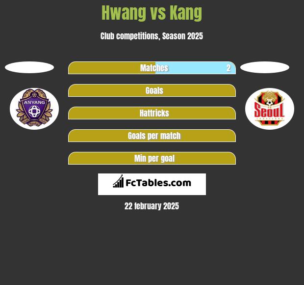 Hwang vs Kang h2h player stats