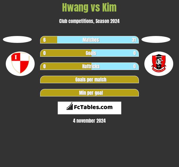 Hwang vs Kim h2h player stats