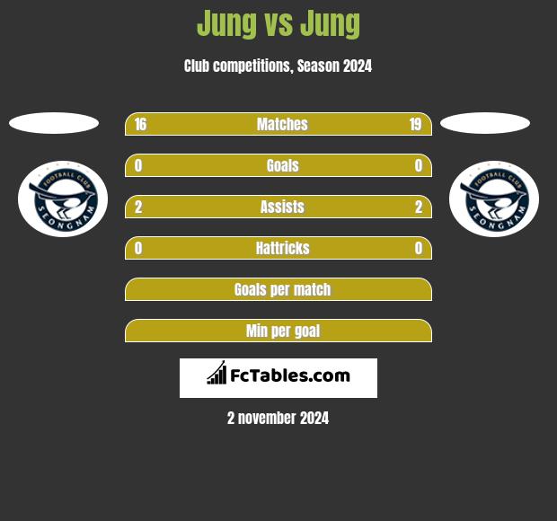 Jung vs Jung h2h player stats