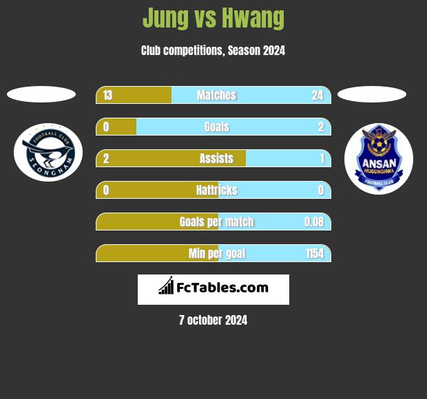 Jung vs Hwang h2h player stats