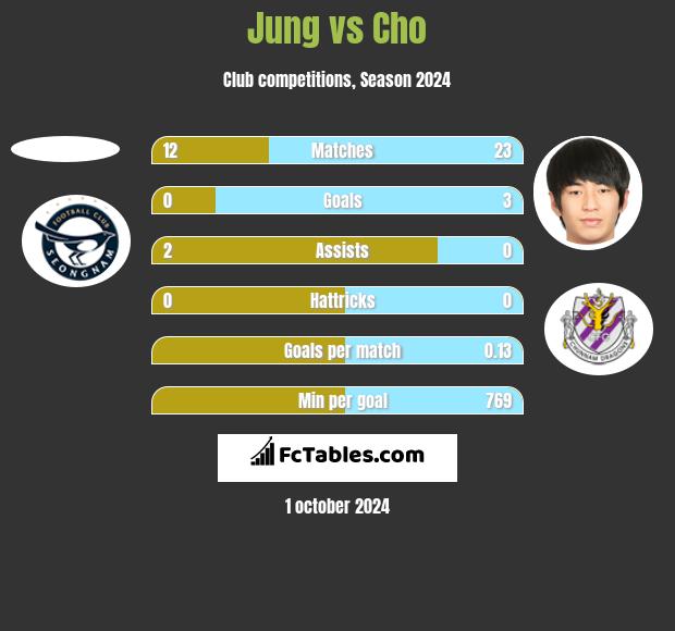 Jung vs Cho h2h player stats