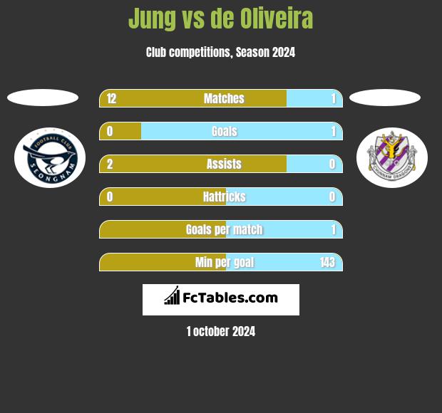 Jung vs de Oliveira h2h player stats