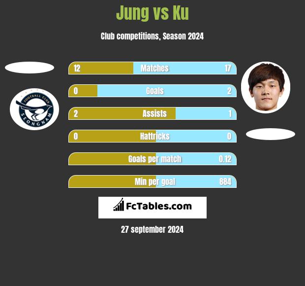 Jung vs Ku h2h player stats