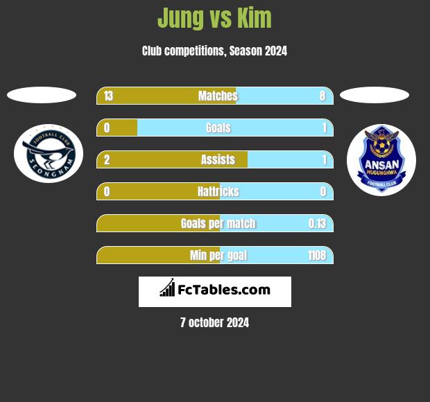 Jung vs Kim h2h player stats