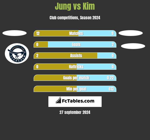 Jung vs Kim h2h player stats