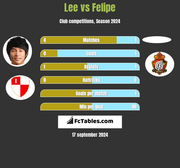 Lee vs Felipe h2h player stats