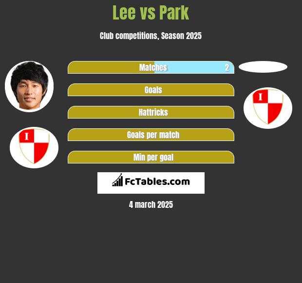 Lee vs Park h2h player stats