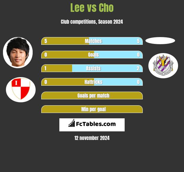 Lee vs Cho h2h player stats