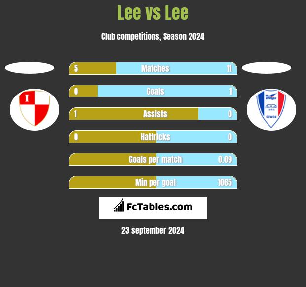 Lee vs Lee h2h player stats