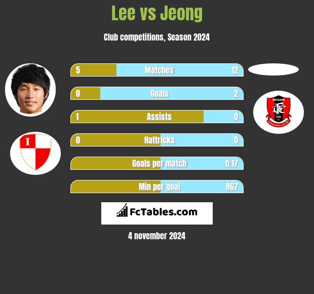 Lee vs Jeong h2h player stats