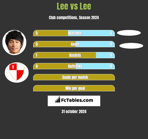 Lee vs Lee h2h player stats