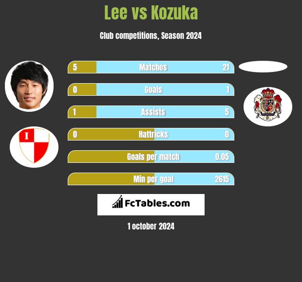 Lee vs Kozuka h2h player stats