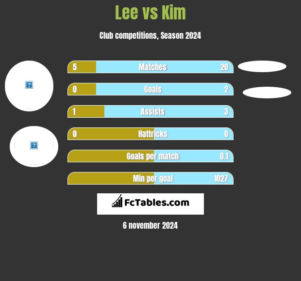 Lee vs Kim h2h player stats