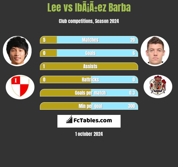 Lee vs IbÃ¡Ã±ez Barba h2h player stats